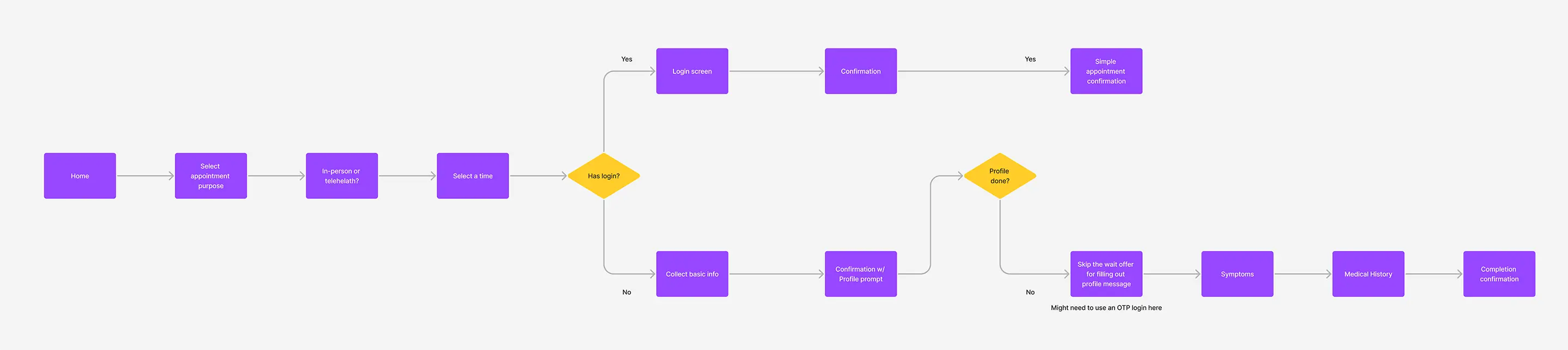 User flows for ContinuEM