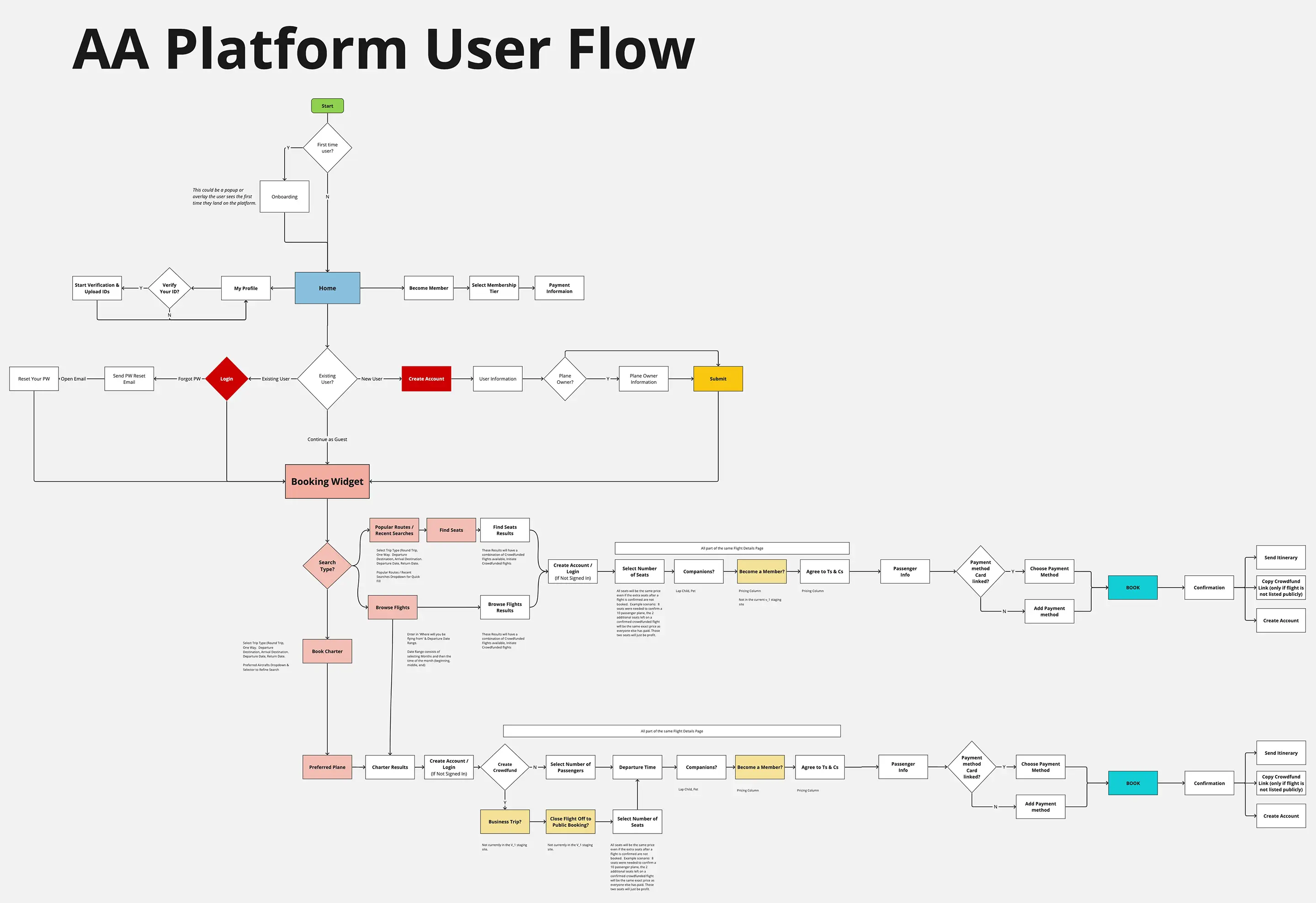 User flows for Advanced Air