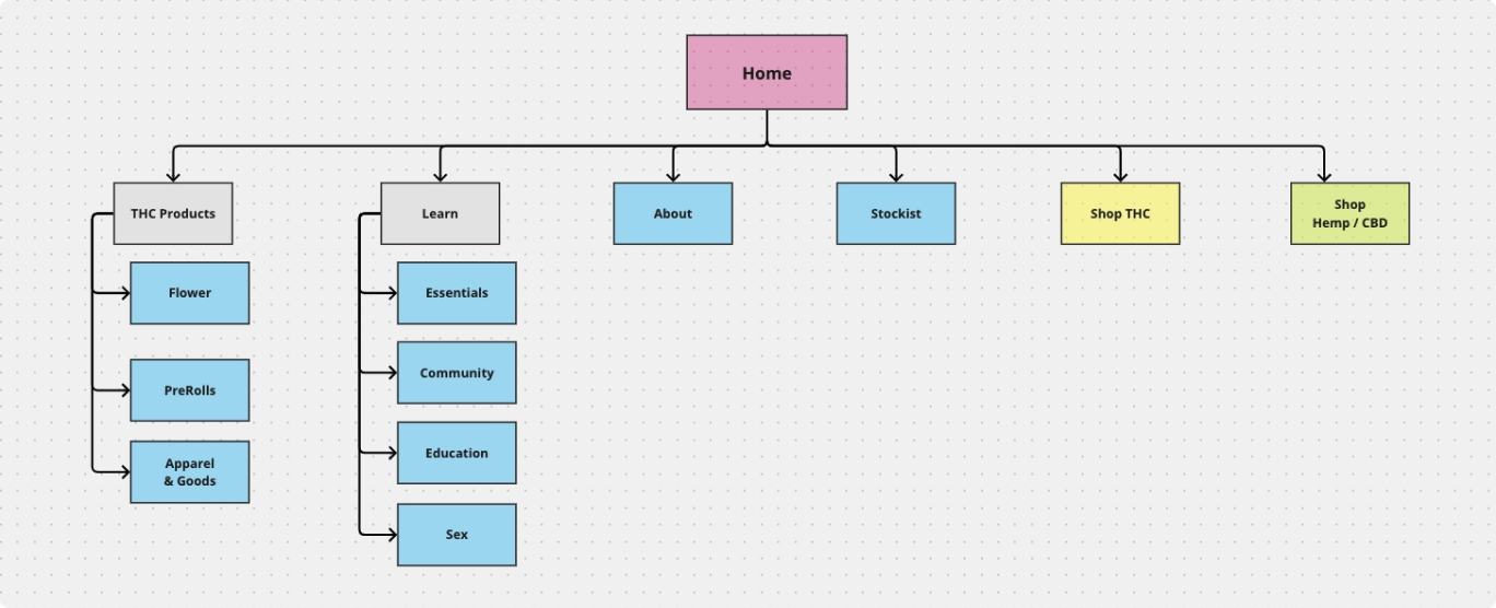 User flows for Forbidden Flowers