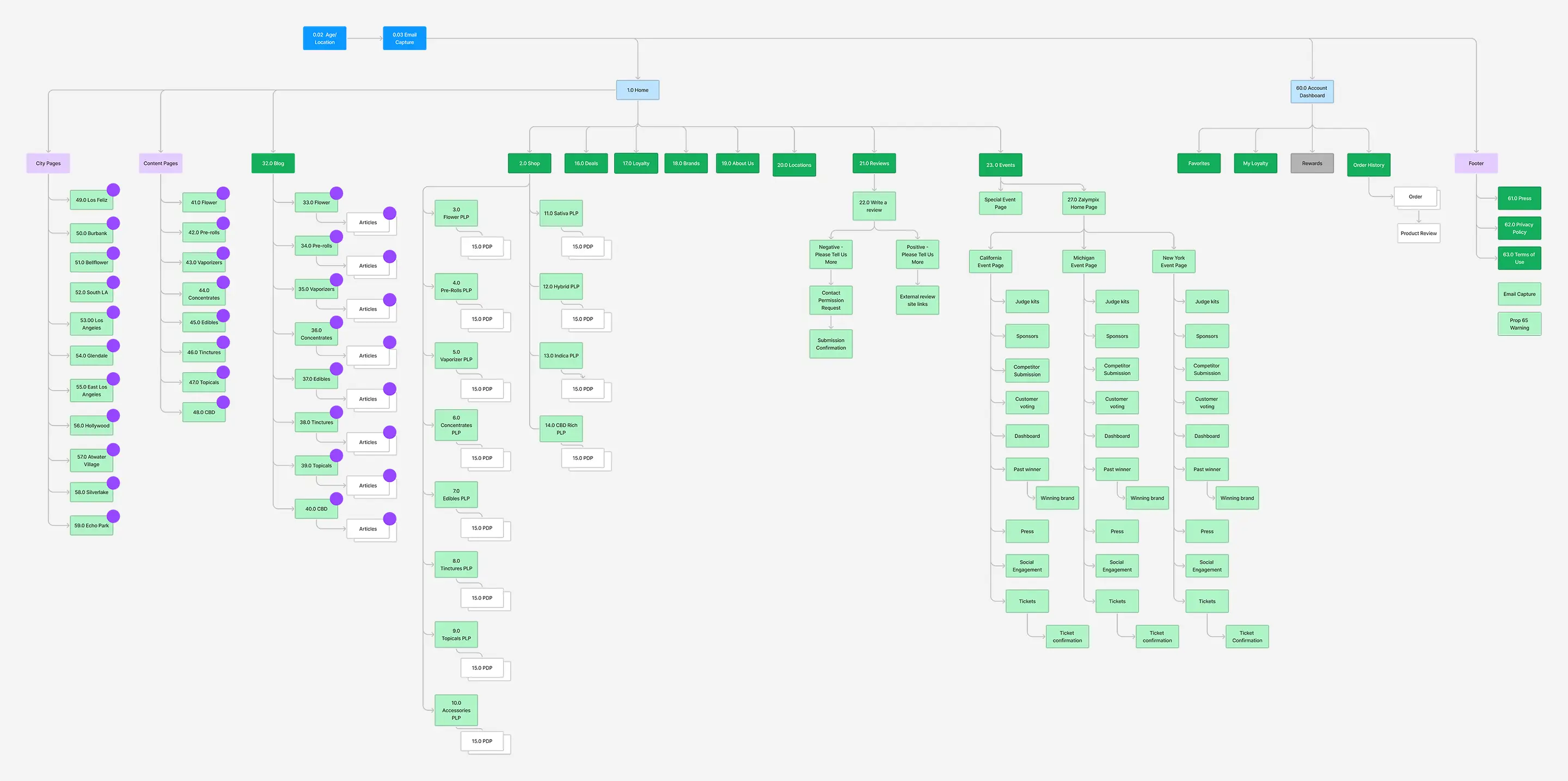 Greenwolf Sitemap