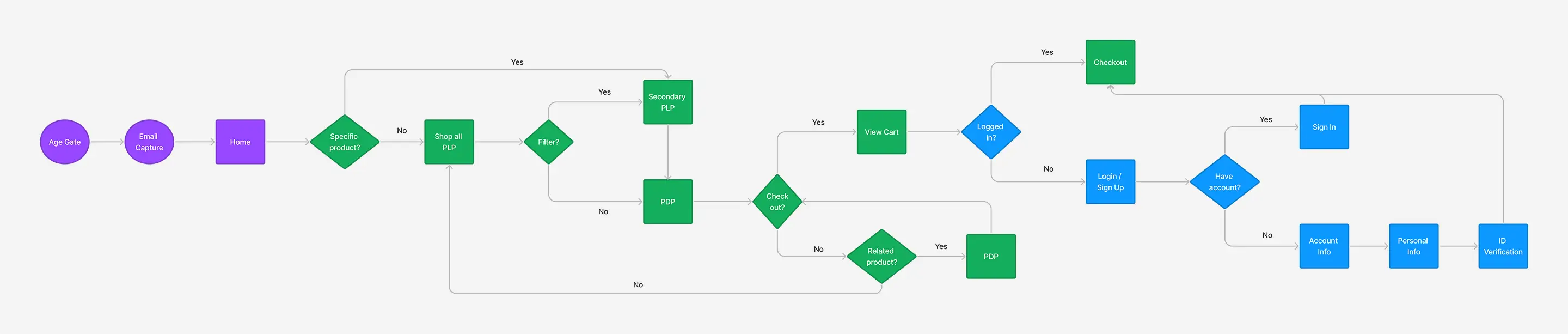 Greenwolf User Flow